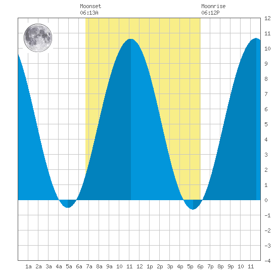 St George tide chart for Sunday, October 9, 2022