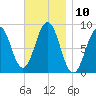 St George tide chart for Thursday, November 10, 2022