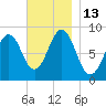 St George tide chart for Sunday, November 13, 2022