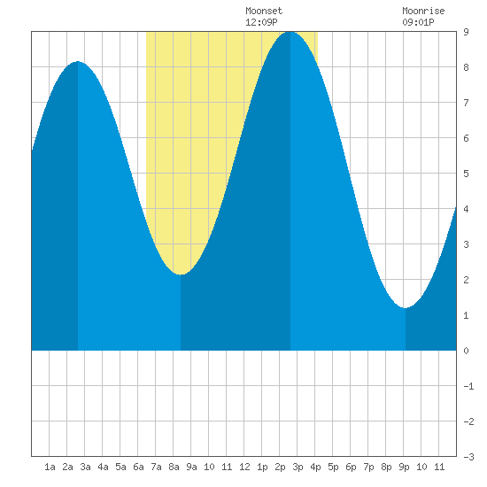St George tide chart for Monday, November 14, 2022