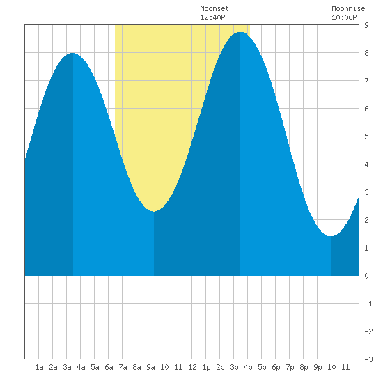 St George tide chart for Tuesday, November 15, 2022