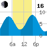 St George tide chart for Wednesday, November 16, 2022