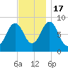 St George tide chart for Thursday, November 17, 2022
