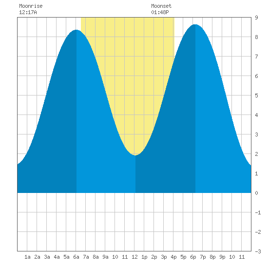 St George tide chart for Friday, November 18, 2022