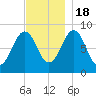 St George tide chart for Friday, November 18, 2022