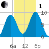 St George tide chart for Tuesday, November 1, 2022