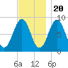 St George tide chart for Sunday, November 20, 2022