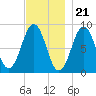 St George tide chart for Monday, November 21, 2022