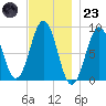 St George tide chart for Wednesday, November 23, 2022