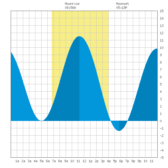 St George tide chart for Friday, November 25, 2022