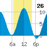 St George tide chart for Saturday, November 26, 2022