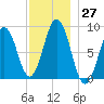 St George tide chart for Sunday, November 27, 2022