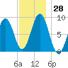 St George tide chart for Monday, November 28, 2022