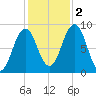 St George tide chart for Wednesday, November 2, 2022