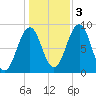 St George tide chart for Thursday, November 3, 2022