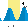 St George tide chart for Friday, November 4, 2022