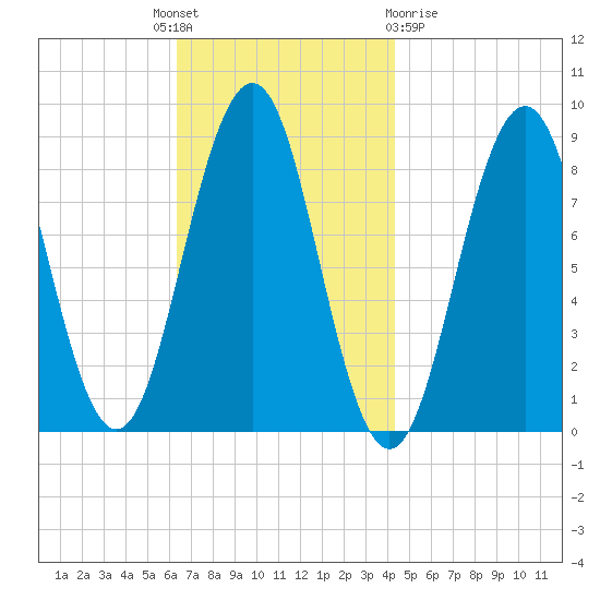 St George tide chart for Monday, November 7, 2022