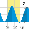 St George tide chart for Monday, November 7, 2022