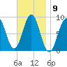 St George tide chart for Wednesday, November 9, 2022