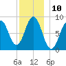 St George tide chart for Saturday, December 10, 2022