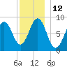 St George tide chart for Monday, December 12, 2022