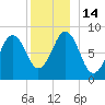 St George tide chart for Wednesday, December 14, 2022