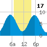 St George tide chart for Saturday, December 17, 2022