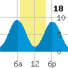 St George tide chart for Sunday, December 18, 2022