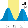 St George tide chart for Monday, December 19, 2022
