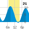 St George tide chart for Wednesday, December 21, 2022