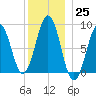 St George tide chart for Sunday, December 25, 2022