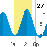 St George tide chart for Tuesday, December 27, 2022