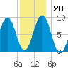 St George tide chart for Wednesday, December 28, 2022