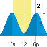 St George tide chart for Friday, December 2, 2022