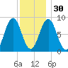 St George tide chart for Friday, December 30, 2022