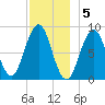 St George tide chart for Monday, December 5, 2022