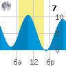 St George tide chart for Wednesday, December 7, 2022