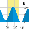 St George tide chart for Thursday, December 8, 2022