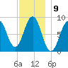 St George tide chart for Friday, December 9, 2022