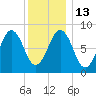 St George tide chart for Friday, January 13, 2023