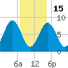 St George tide chart for Sunday, January 15, 2023