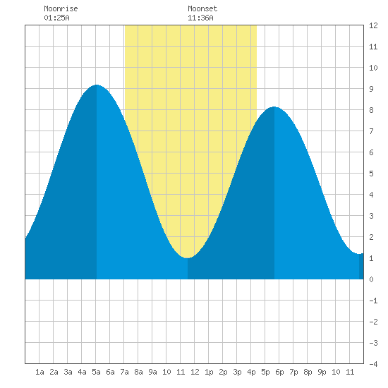 St George tide chart for Monday, January 16, 2023