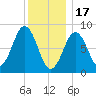 St George tide chart for Tuesday, January 17, 2023
