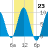 St George tide chart for Monday, January 23, 2023