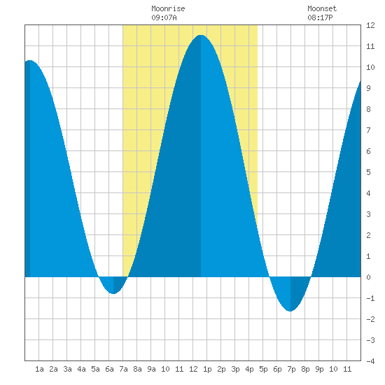 St George tide chart for Tuesday, January 24, 2023