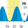 St George tide chart for Thursday, January 26, 2023