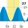 St George tide chart for Friday, January 27, 2023