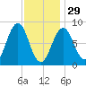 St George tide chart for Sunday, January 29, 2023
