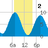 St George tide chart for Monday, January 2, 2023