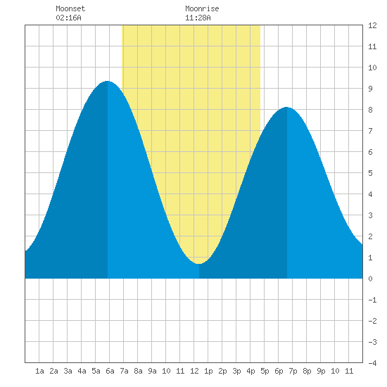 St George tide chart for Monday, January 30, 2023